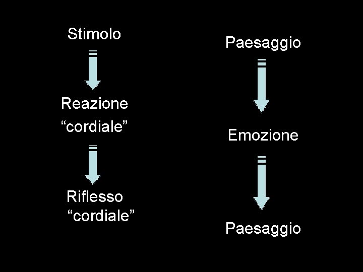 Stimolo Reazione “cordiale” Riflesso “cordiale” Paesaggio Emozione Paesaggio 