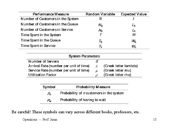 Be careful! These symbols can vary across different books, professors, etc. Operations -- Prof.