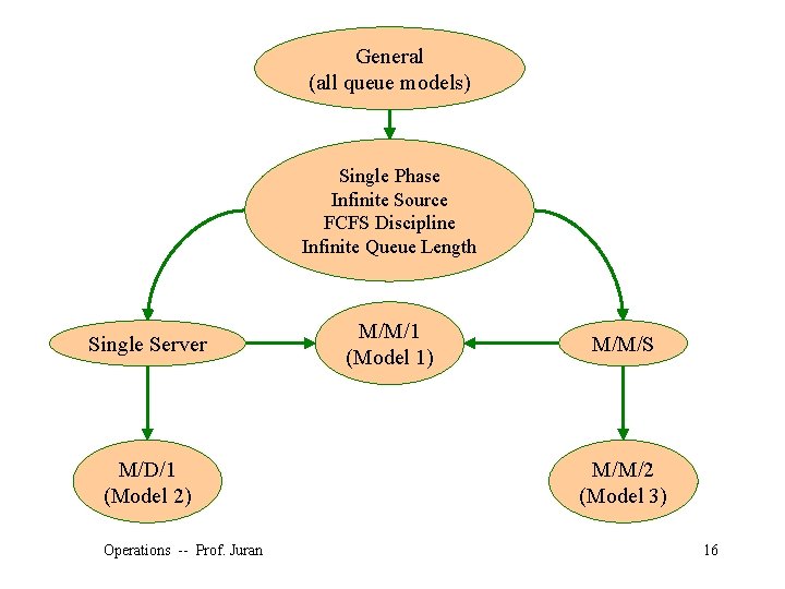 General (all queue models) Single Phase Infinite Source FCFS Discipline Infinite Queue Length Single