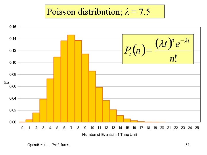 Poisson distribution; λ = 7. 5 Operations -- Prof. Juran 34 