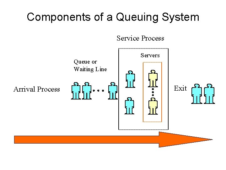Components of a Queuing System Service Process Queue or Waiting Line Arrival Process Servers