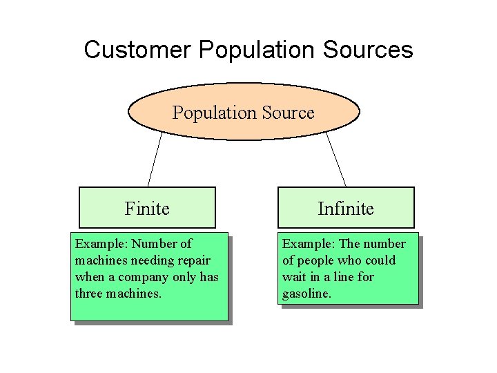 Customer Population Sources Population Source Finite Infinite Example: Number of machines needing repair when