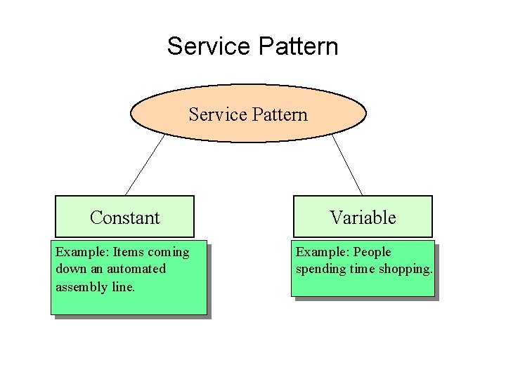 Service Pattern Constant Variable Example: Items coming down an automated assembly line. Example: People