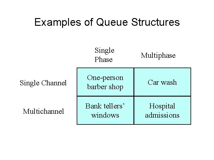 Examples of Queue Structures Single Phase Multiphase Single Channel One-person barber shop Car wash