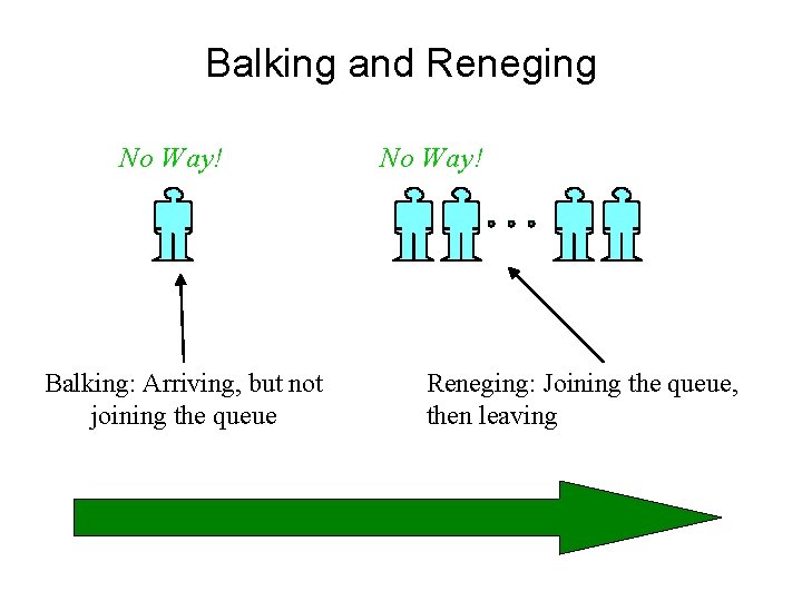 Balking and Reneging No Way! Balking: Arriving, but not joining the queue No Way!