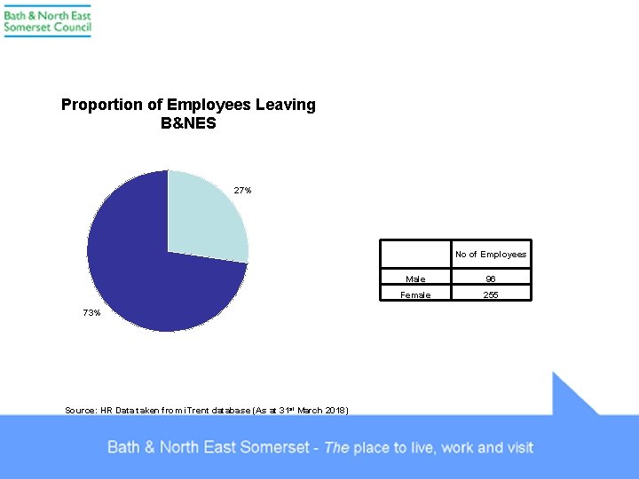 Proportion of Employees Leaving B&NES 27% No of Employees Male 96 Female 255 73%