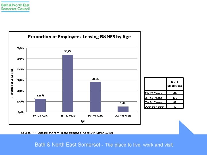 Proportion of Employees Leaving B&NES by Age 60, 0% 53, 8% Proportion of Leavers