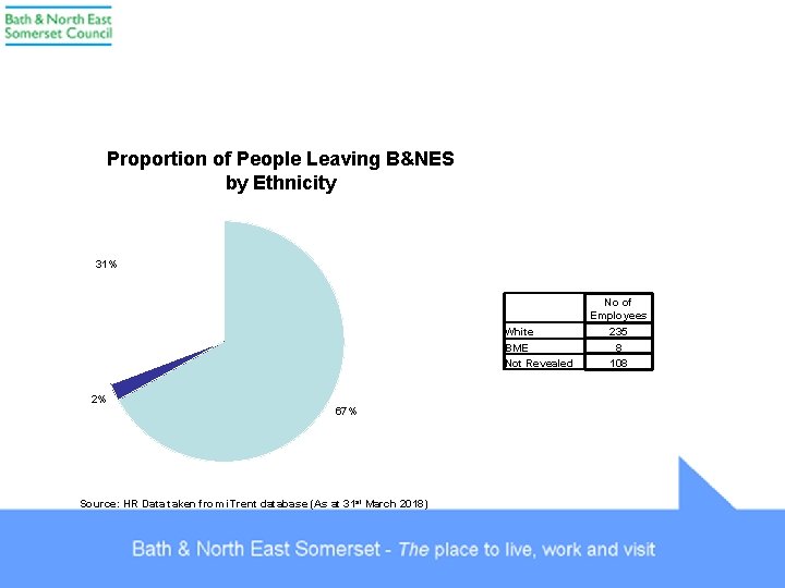 Proportion of People Leaving B&NES by Ethnicity 31% No of Employees White BME Not