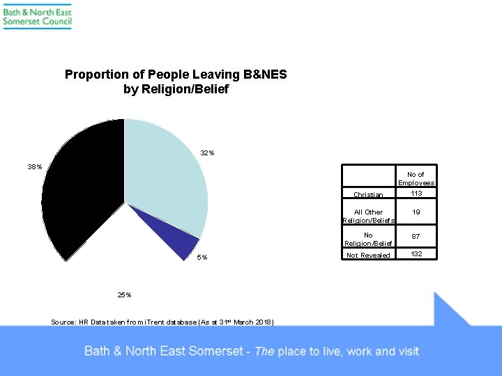 Proportion of People Leaving B&NES by Religion/Belief 32% 38% No of Employees 113 Christian