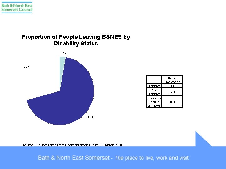 Proportion of People Leaving B&NES by Disability Status 3% 29% No of Employees 10