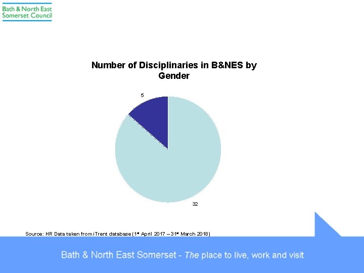 Number of Disciplinaries in B&NES by Gender 5 32 Source: HR Data taken from