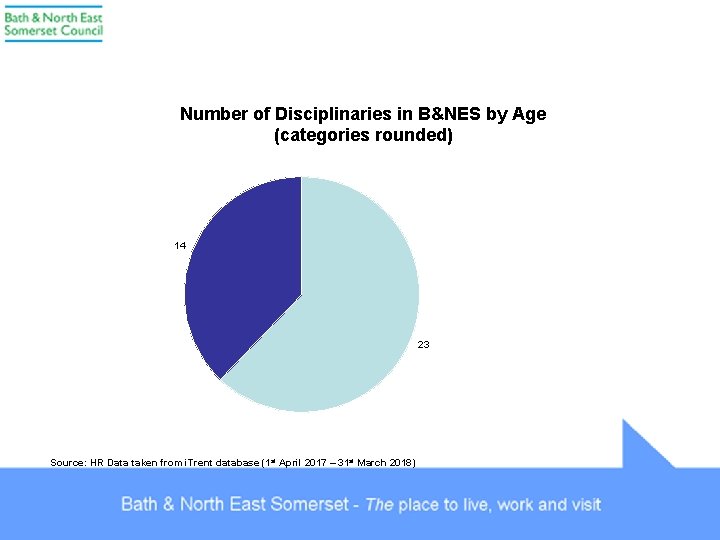 Number of Disciplinaries in B&NES by Age (categories rounded) 14 23 Source: HR Data