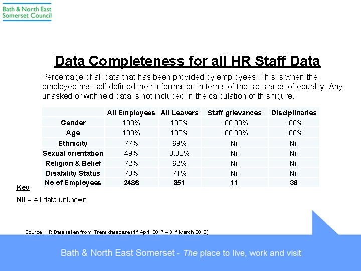 Data Completeness for all HR Staff Data Percentage of all data that has been