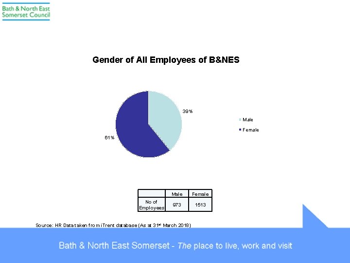 Gender of All Employees of B&NES 39% Male Female 61% No of Employees Male