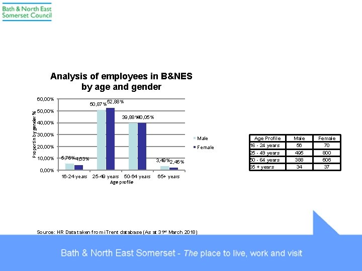 Analysis of employees in B&NES by age and gender Proportin by gender % 60,