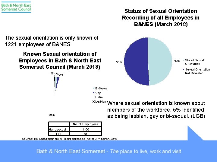 Status of Sexual Orientation Recording of all Employees in B&NES (March 2018) The sexual