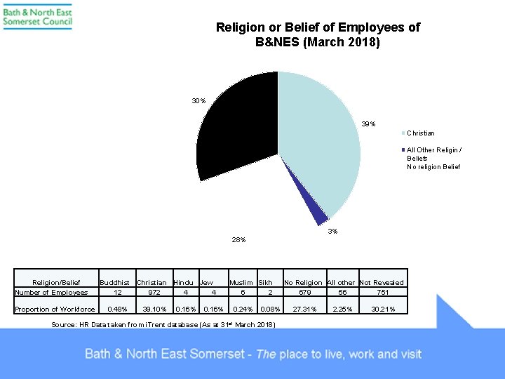 Religion or Belief of Employees of B&NES (March 2018) 30% 39% Christian All Other