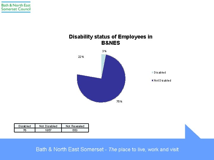Disability status of Employees in B&NES 3% 22% Disabled Not Disabled 75% Disabled 76