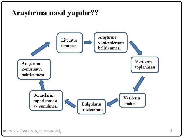 Araştırma nasıl yapılır? ? Literatür taraması Araştırma yöntemlerinin belirlenmesi Verilerin toplanması Araştırma konusunun belirlenmesi