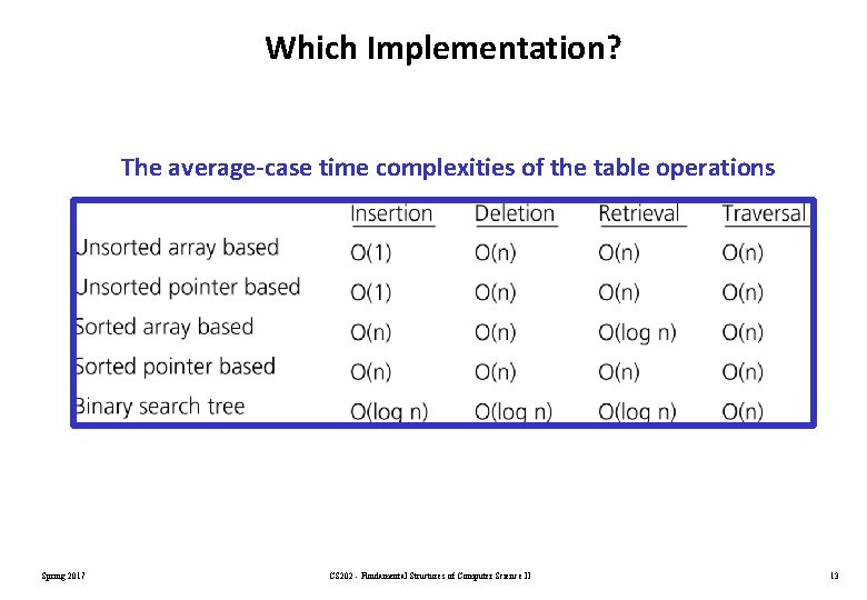 Which Implementation? The average-case time complexities of the table operations Spring 2017 CS 202