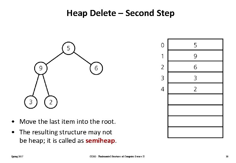 Heap Delete – Second Step • Move the last item into the root. •
