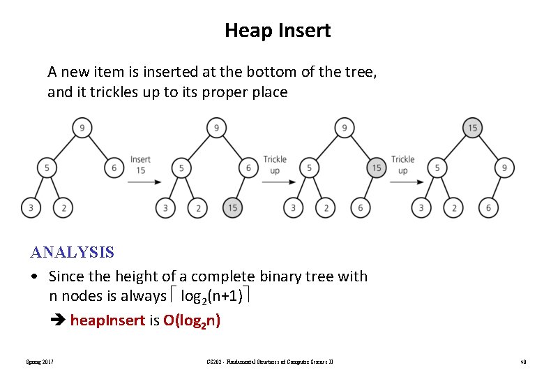 Heap Insert A new item is inserted at the bottom of the tree, and