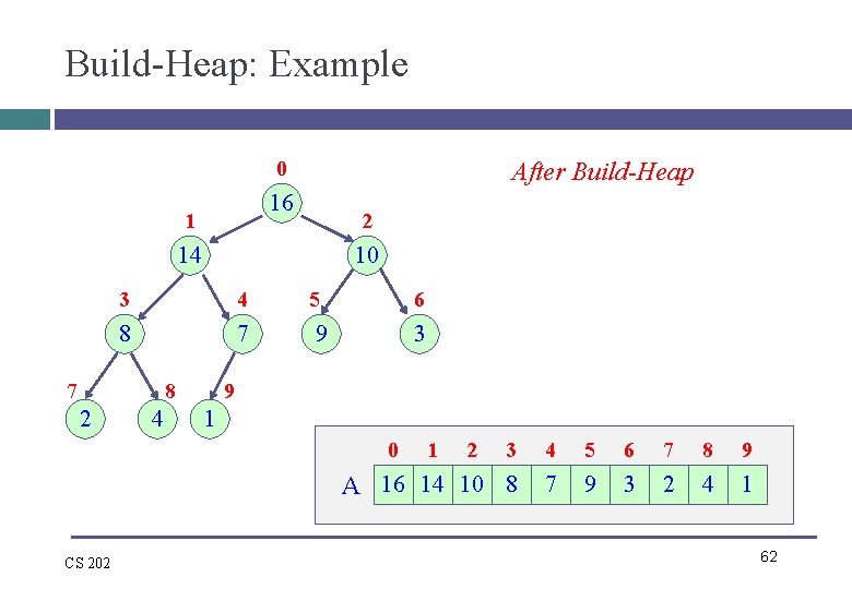 Build-Heap: Example 0 After Build-Heap 16 1 2 14 10 3 4 5 6