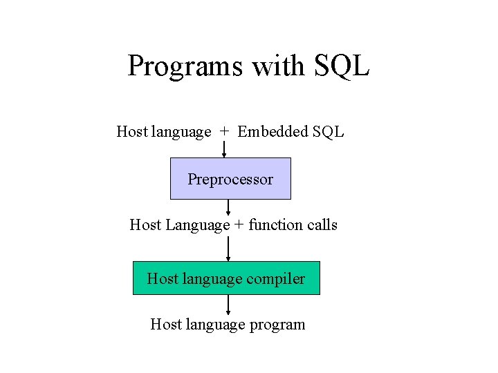Programs with SQL Host language + Embedded SQL Preprocessor Host Language + function calls