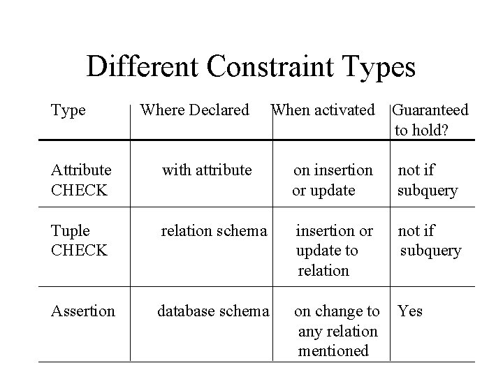 Different Constraint Types Type Where Declared When activated Guaranteed to hold? Attribute CHECK with