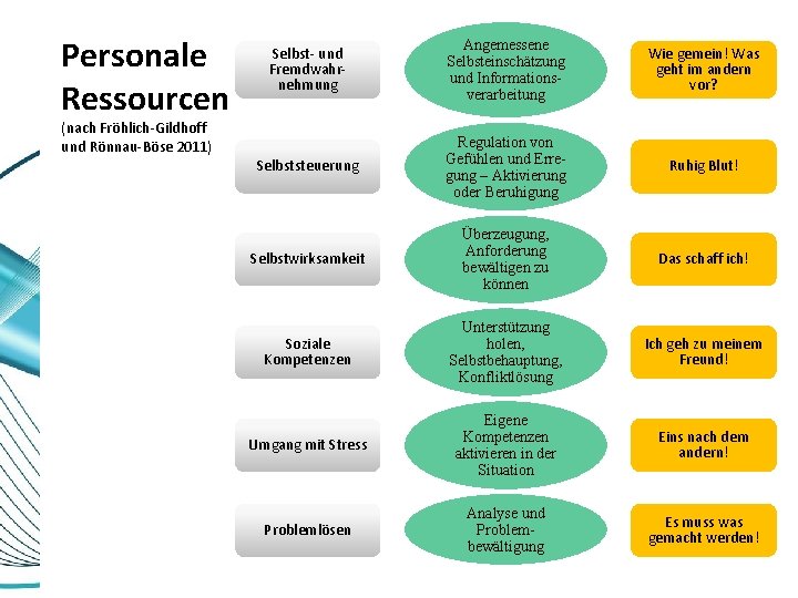 Personale Ressourcen Selbst- und Fremdwahrnehmung Angemessene Selbsteinschätzung und Informationsverarbeitung Wie gemein! Was geht im