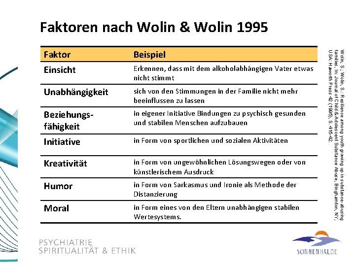 Faktoren nach Wolin & Wolin 1995 Beispiel Einsicht Erkennen, dass mit dem alkoholabhängigen Vater