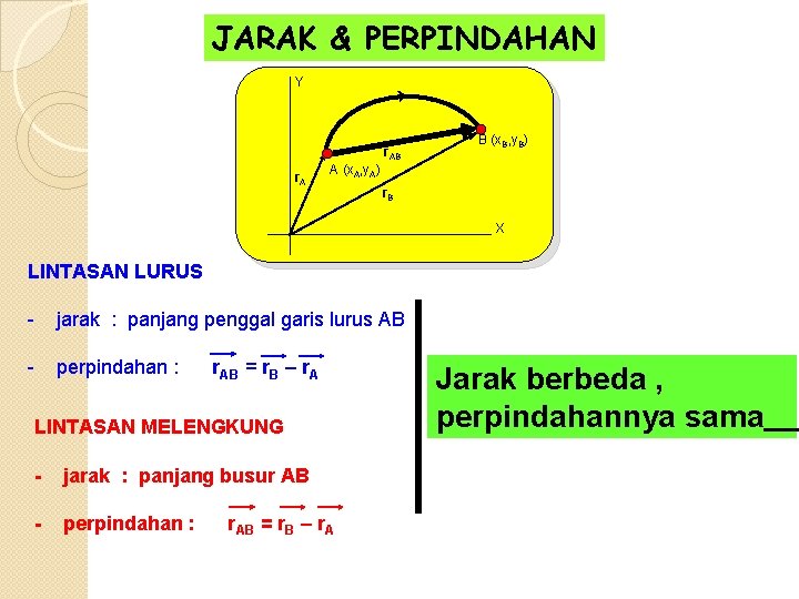 JARAK & PERPINDAHAN Y r. AB r. A B (x. B, y. B) A