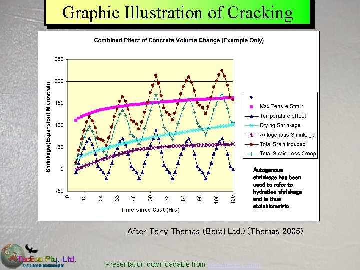 Graphic Illustration of Cracking Autogenous shrinkage has been used to refer to hydration shrinkage