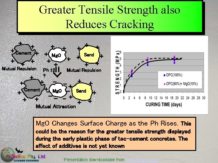 Greater Tensile Strength also Reduces Cracking + + => + Cement + + Mg.