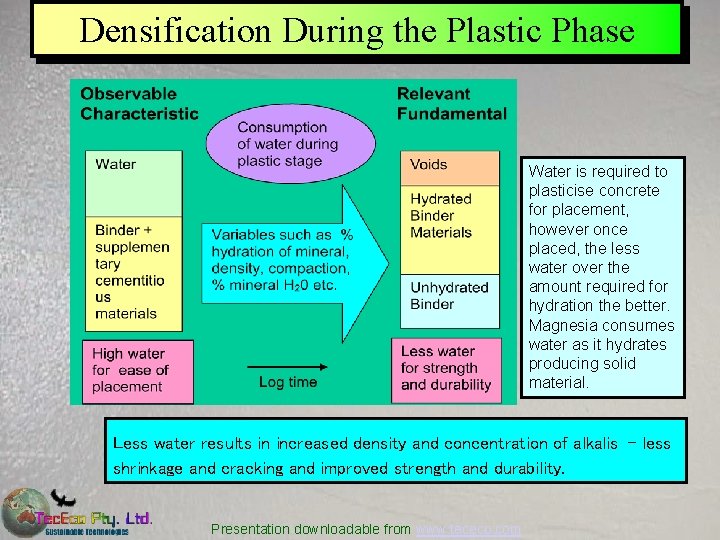 Densification During the Plastic Phase Water is required to plasticise concrete for placement, however