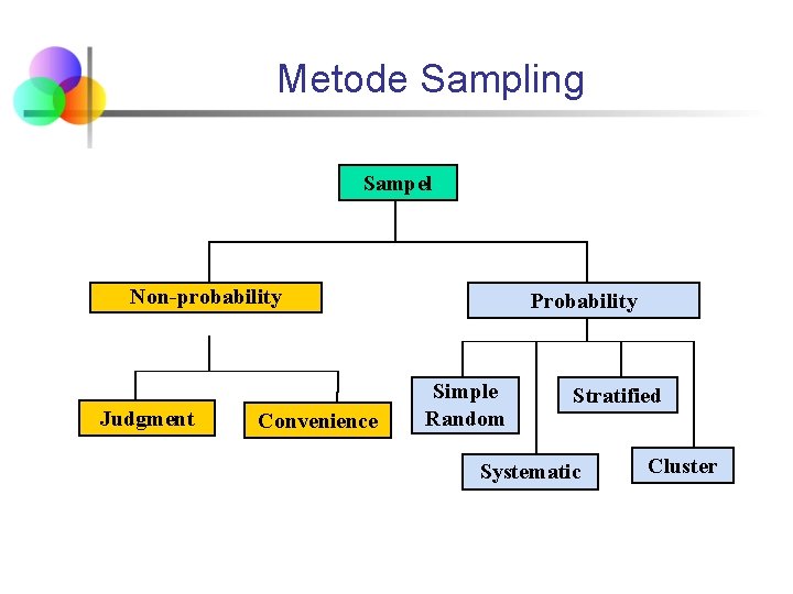 Metode Sampling Sampel Non-probability Judgment Convenience Probability Simple Random Stratified Systematic Cluster 