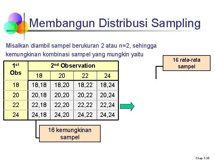 Membangun Distribusi Sampling Misalkan diambil sampel berukuran 2 atau n=2, sehingga kemungkinan kombinasi sampel