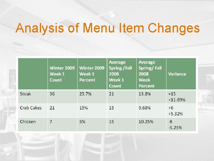 Analysis of Menu Item Changes 