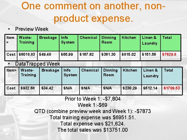 One comment on another, nonproduct expense. • Preview Week Item > Waste. Training Cost