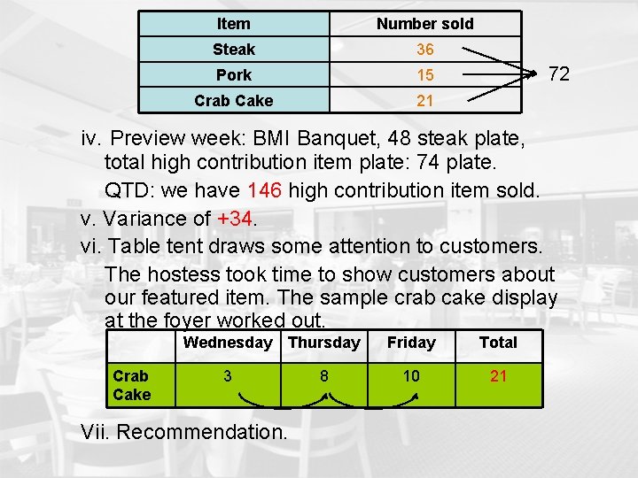 Item Number sold Steak 36 Pork 15 Crab Cake 21 72 iv. Preview week: