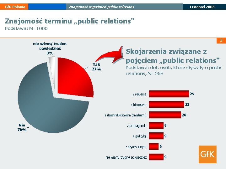 Gf. K Polonia Znajomość zagadnień public relations Listopad 2005 Znajomość terminu „public relations" Podstawa: