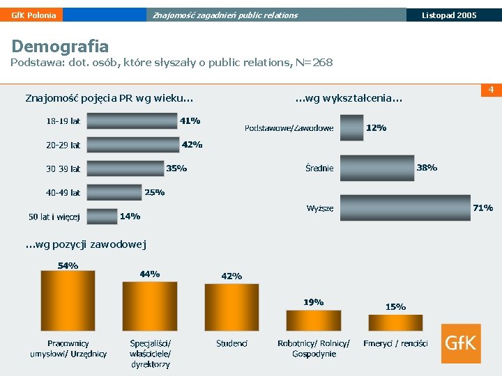Gf. K Polonia Znajomość zagadnień public relations Listopad 2005 Demografia Podstawa: dot. osób, które