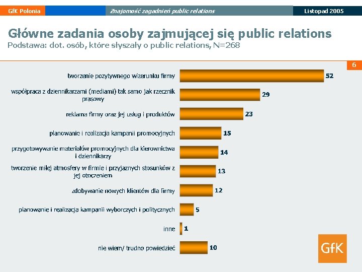 Gf. K Polonia Znajomość zagadnień public relations Listopad 2005 Główne zadania osoby zajmującej się