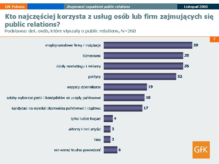 Gf. K Polonia Znajomość zagadnień public relations Listopad 2005 Kto najczęściej korzysta z usług
