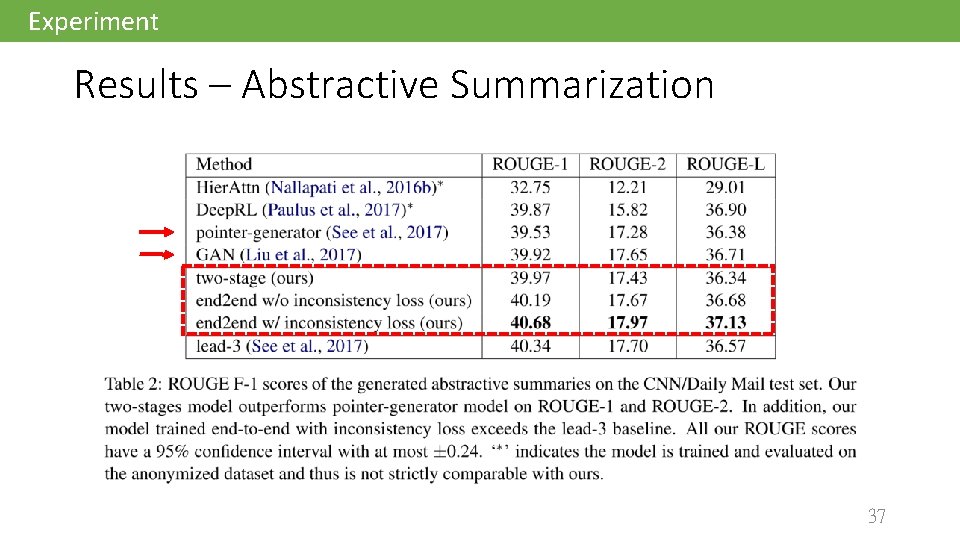 Experiment Results – Abstractive Summarization 37 