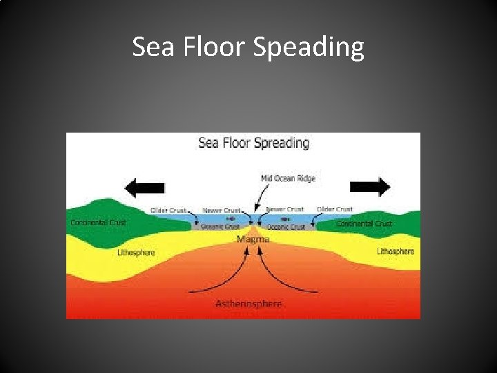 Sea Floor Speading 