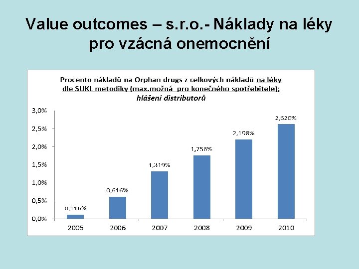 Value outcomes – s. r. o. - Náklady na léky pro vzácná onemocnění 