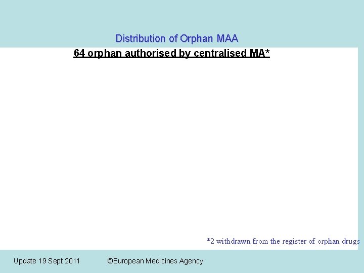 Distribution of Orphan MAA 64 orphan authorised by centralised MA* *2 withdrawn from the