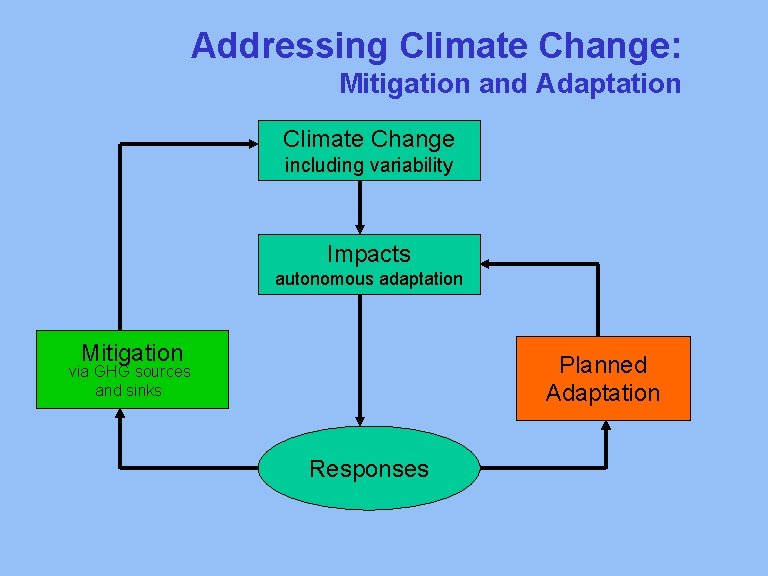 Addressing Climate Change: Mitigation and Adaptation Climate Change including variability Impacts autonomous adaptation Mitigation