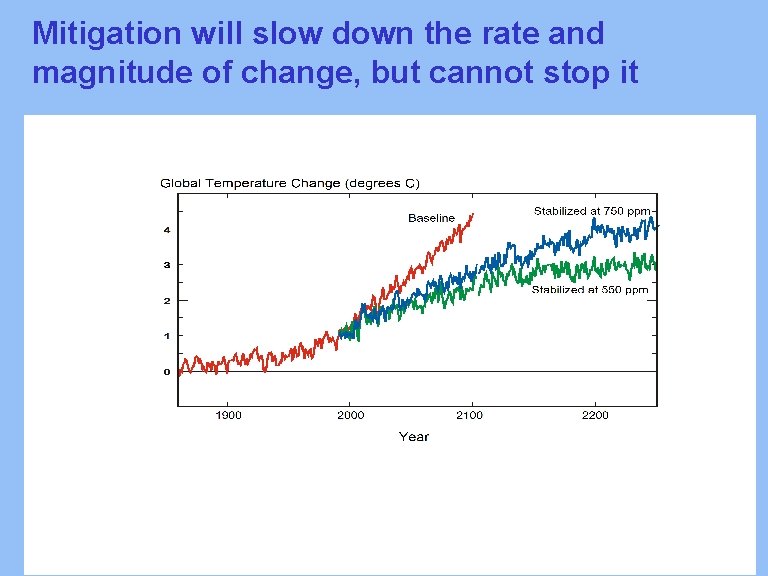 Mitigation will slow down the rate and magnitude of change, but cannot stop it